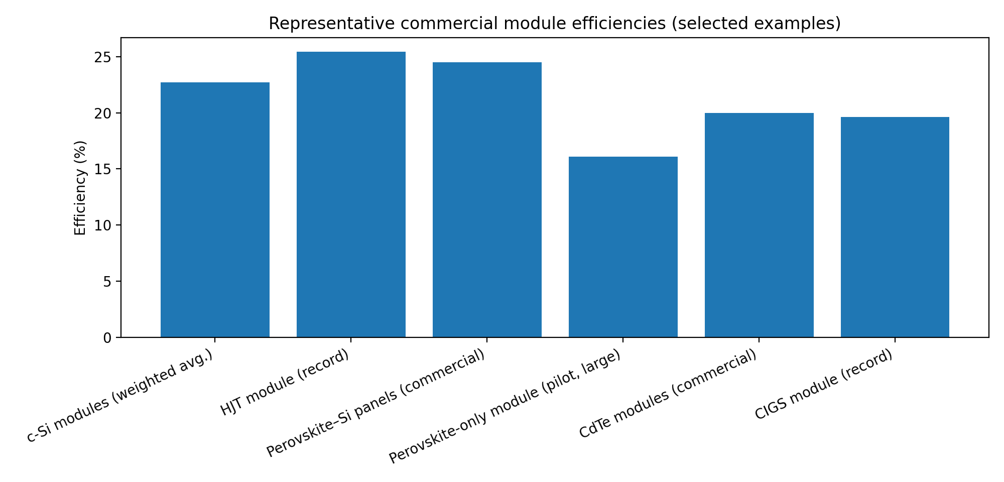 Representation of Commercial module Efficiencies